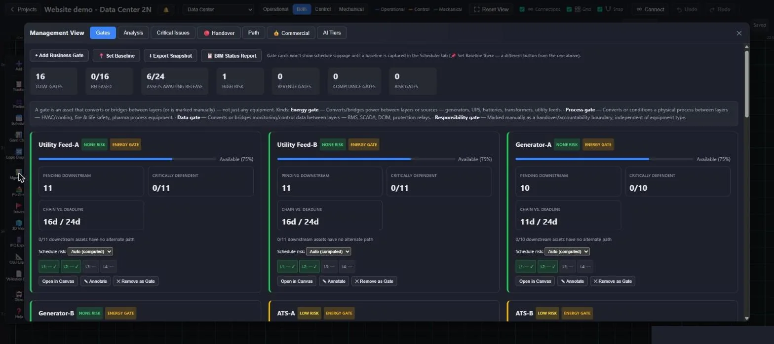 Management View gates tab with stage progress and chain-versus-deadline per gate